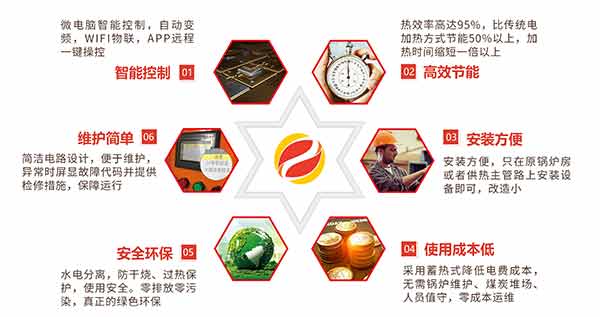 喆能采暖爐優(yōu)勢