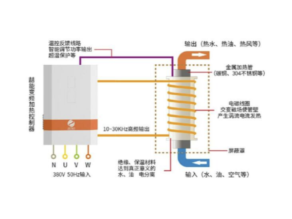 都2202年了，不會還有人不知道電磁加熱的應用有哪些吧？-山東電磁加熱